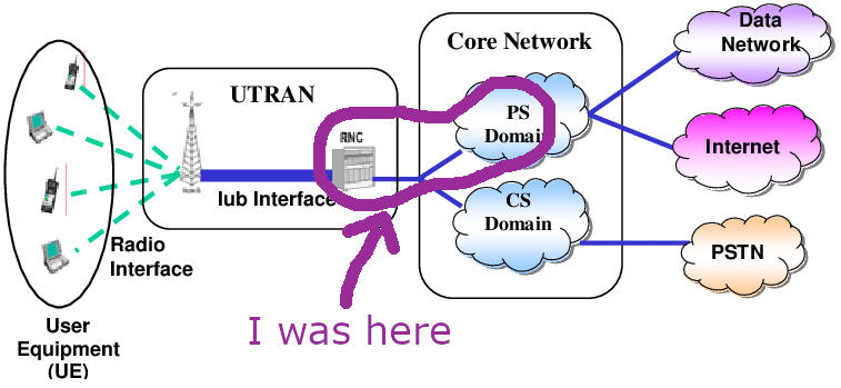 UMTS network structure