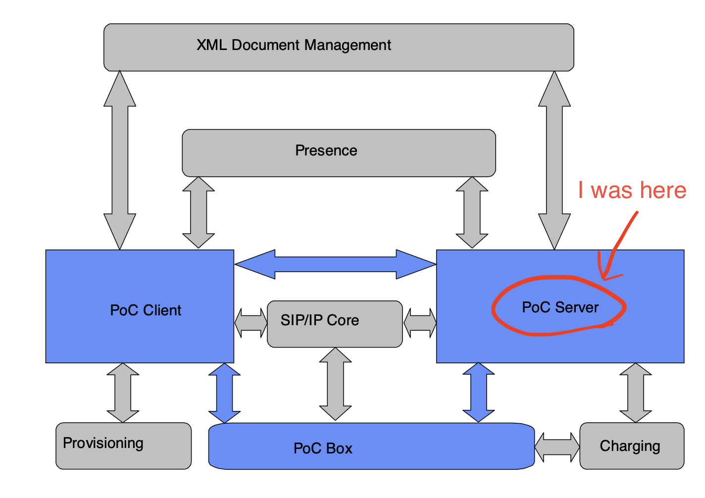 OMA PoC Architecture